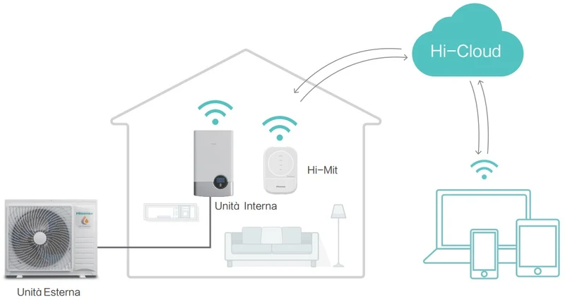 Interface Wi-Fi Hisense HCCS-H64H2C1M pour pompe à chaleur Hi-Therma