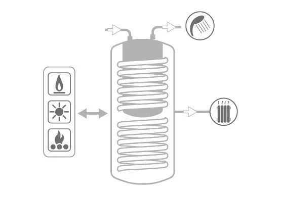Chauffe-eau à accumulation Cordivari COMBI 3 WB 600 avec réservoir de stockage Polywarm ACS et 2 échangeurs fixes