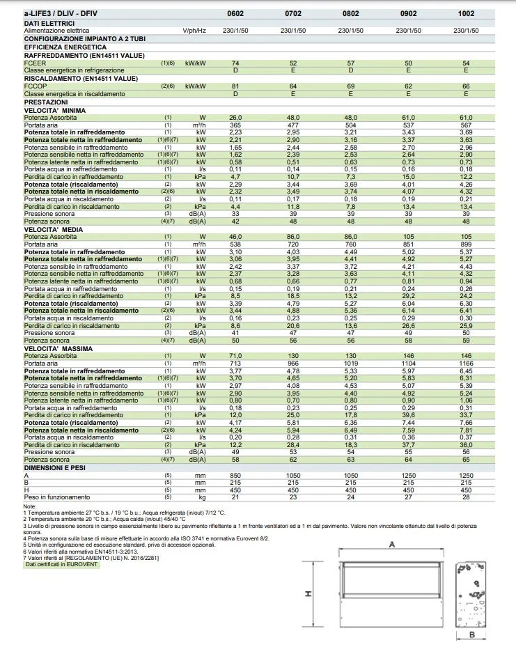 Ventilo-convecteur Climaveneta a-Life3 702 à 2 tubes, 4,78 kW