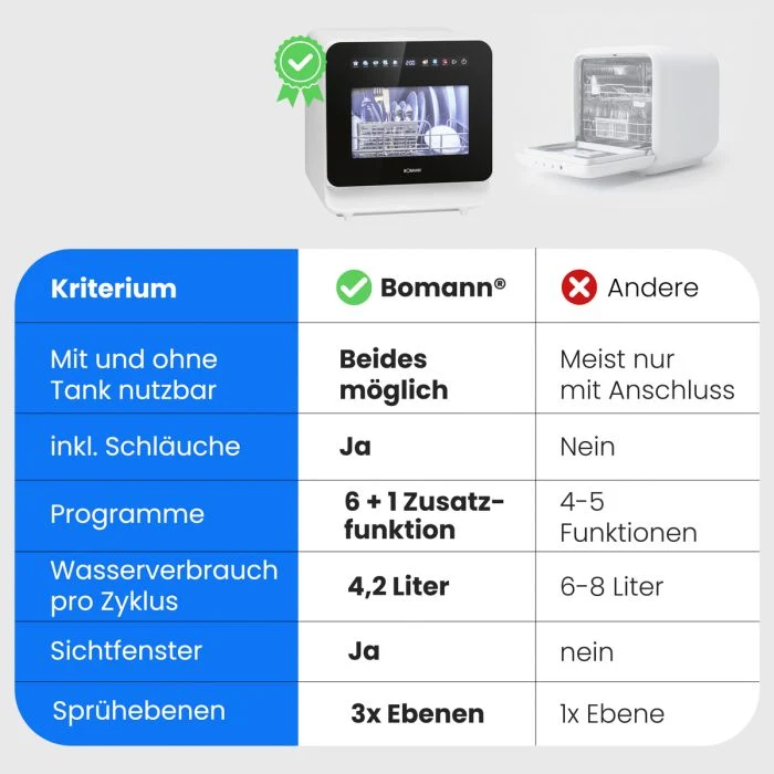 Bomann TSG 5702 Mini-Geschirrspüler | mit Wassertank | 2 Maßgedecke | Weiß