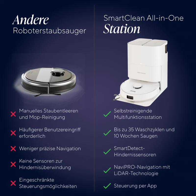 Saugroboter für Trocken- und Nassreinigung mit Selbstreinigungsstation inkl. Mopp-Reinigung SmartClean All-in-One-Station PRO Series