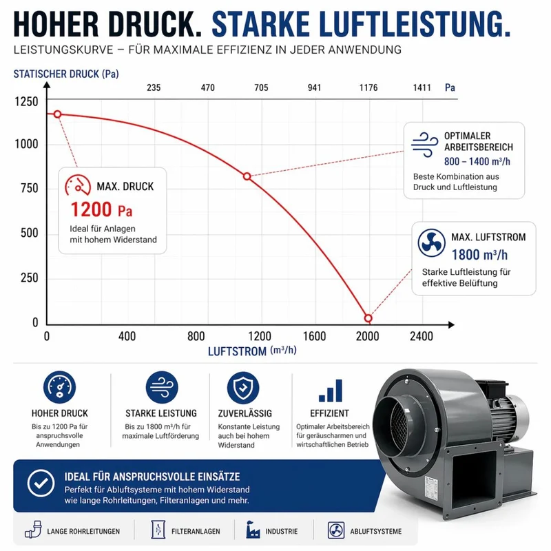 Radialventilator Ventilator Luftabsaugung Radialgebläse Gebläse
